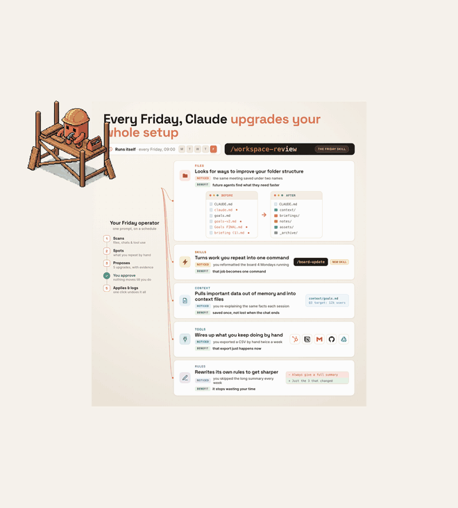 Every Friday, Claude wakes up and reviews your workspace